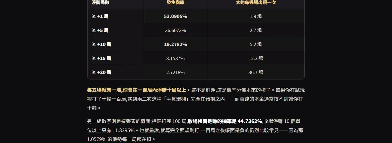 dg22.net 既有文章中的百家樂淨勝局數機率表格,列出淨勝一局至二十局的發生機率