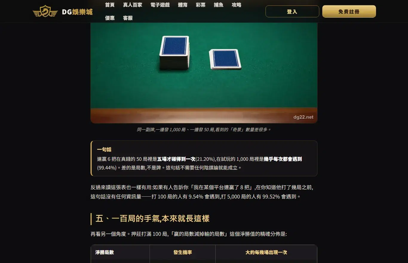 百家樂路單怎麼看?大路三條規則、下三路只差「往左看幾列」——一靴 37 列裡,藍點本來就占 66.5% 2 dg22.net 既有文章段落,說明連贏六把在真錢五十局的機率是 21.20%、在試玩一千局是 99.44%