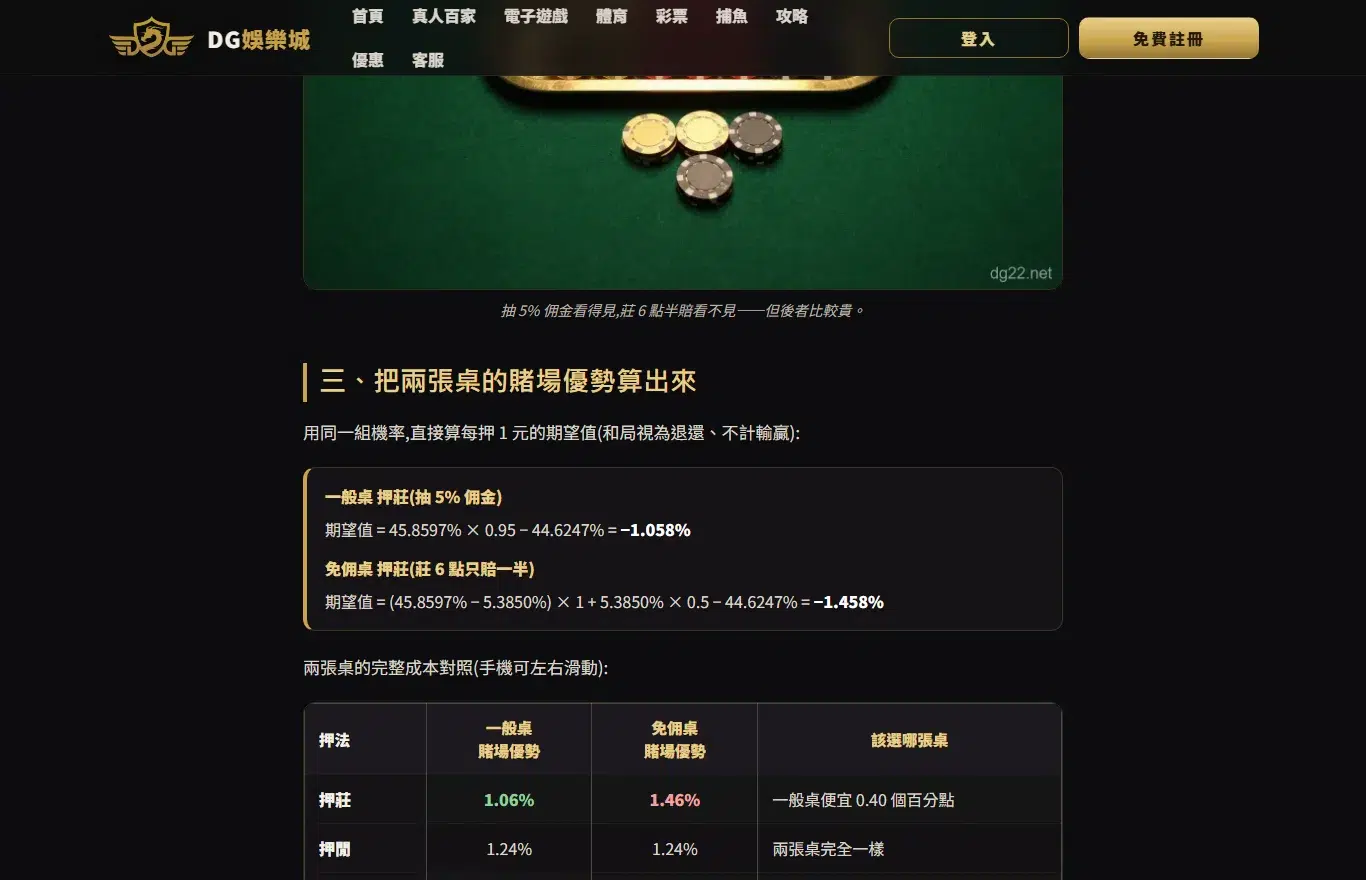 百家樂勝率要多少才不會輸?押莊得贏 51.2821%、實際只有 50.6825%——差的那 0.5996 個百分點是規則寫死的 2 DG娛樂城站內免佣百家樂文章的畫面,顯示一般桌押莊期望值負1.058%與免佣桌負1.458%兩行算式,下方接一張賭場優勢對照表