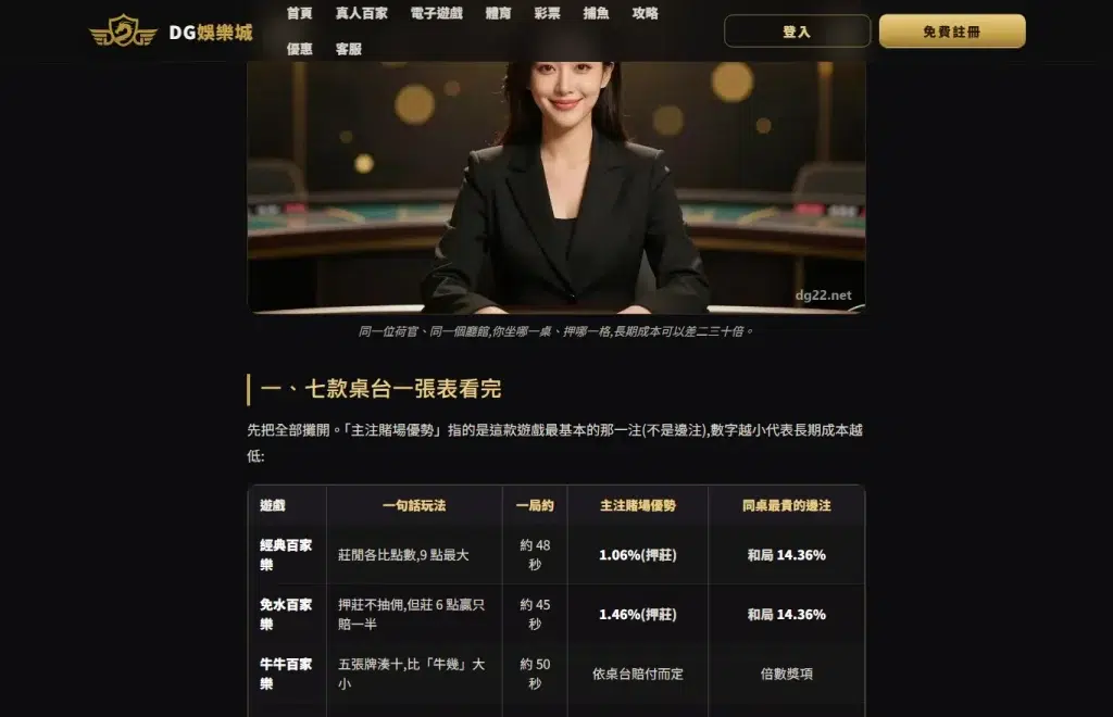 牛牛百家樂怎麼玩?8 副 416 張全枚舉:34.4560% 的牌根本沒有牛,而牛十比牛九更常見 14.01% 1 dg22.net 站內「DG 真人有哪些遊戲」文章的七款桌台對照表截圖,牛牛百家樂那一列的主注賭場優勢欄寫著「依桌台賠付而定」、最貴邊注欄寫著「倍數獎項」